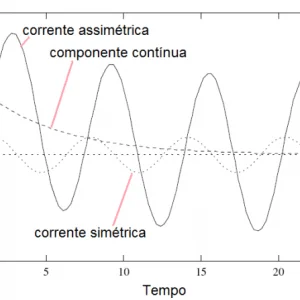 Estudo e Cálculo de Curto Circuito em Redes e Aplicações (Teoria e Prática)