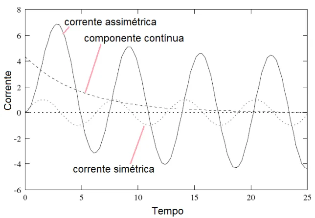 Estudo e Cálculo de Curto Circuito em Redes e Aplicações (Teoria e Prática)