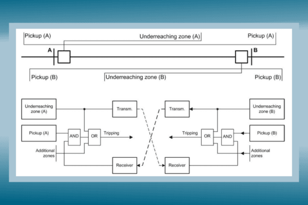 Teste Ponta‑a‑Ponta em Relés Siemens SIPROTEC 5: Validação da Teleproteção PUTT em Zona 1B Sobre‑alcançada