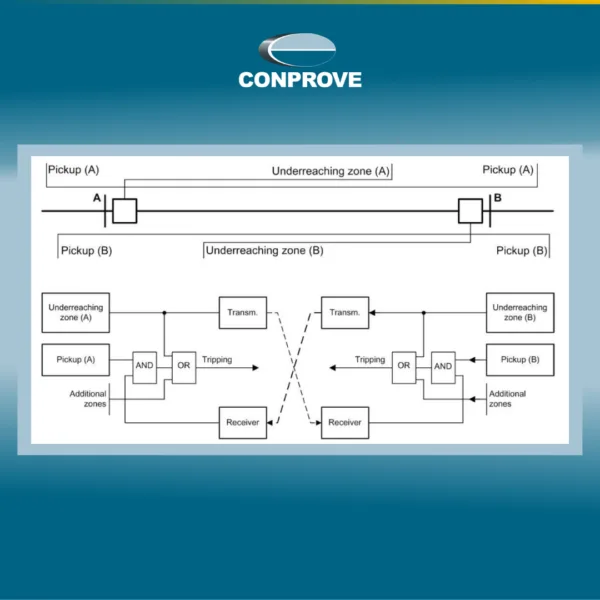 Teste Ponta‑a‑Ponta em Relés Siemens SIPROTEC 5: Validação da Teleproteção PUTT em Zona 1B Sobre‑alcançada