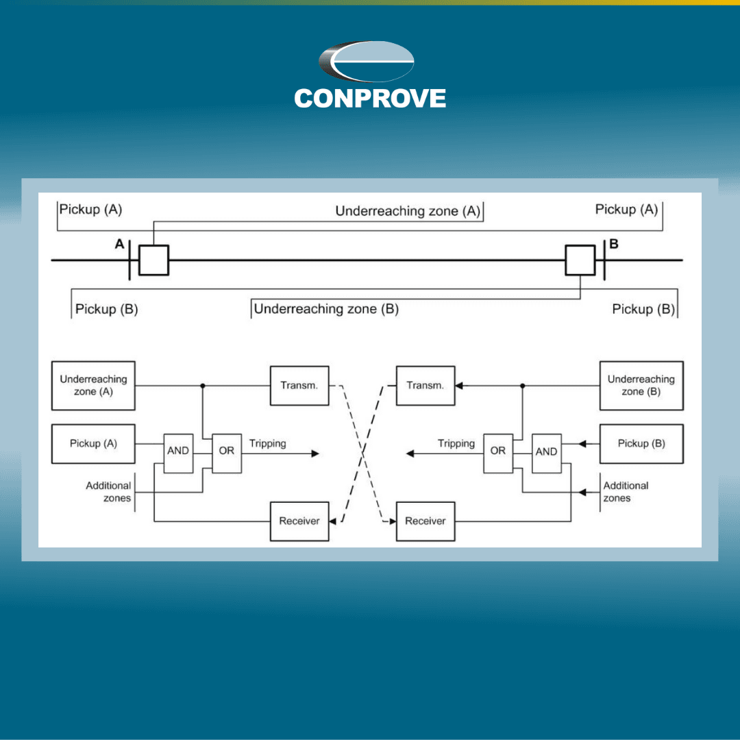 Teste Ponta‑a‑Ponta em Relés Siemens SIPROTEC 5: Validação da Teleproteção PUTT em Zona 1B Sobre‑alcançada