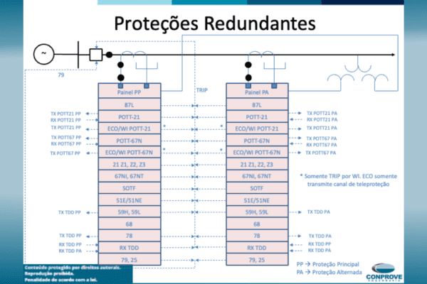 Curso Conprove: Filosofias e Ajustes da Proteção de Linhas de Transmissão (Presencial ou Online Ao Vivo)