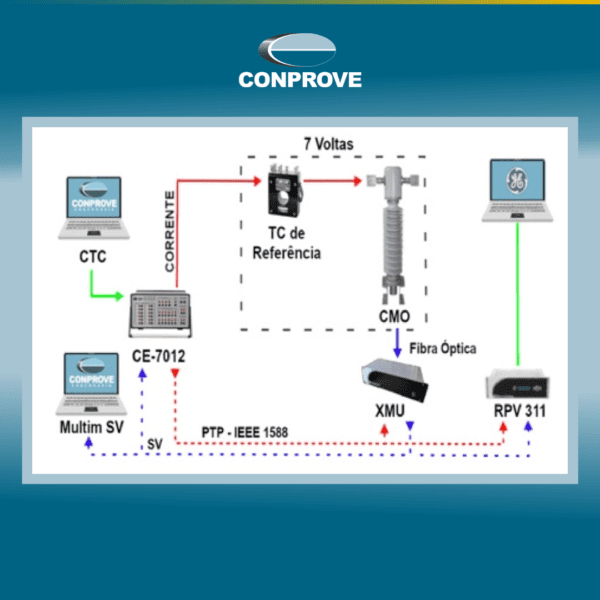 Desafios e soluções para testes em subestações digitais de acordo com a norma IEC 61850