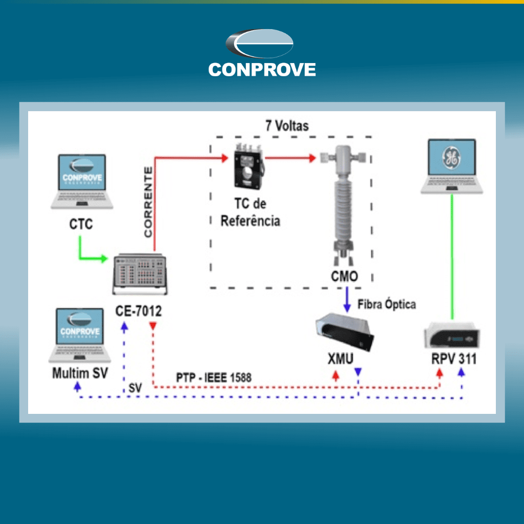 Desafios e soluções para testes em subestações digitais de acordo com a norma IEC 61850 1 Desafios e soluções para testes em subestações digitais de acordo com a norma IEC 61850