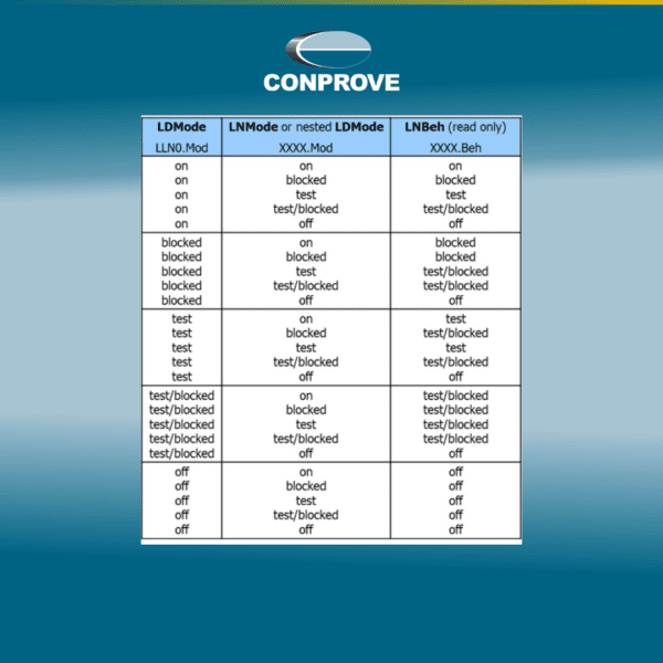 Recursos da Norma IEC 61850 para Testes e Simulações — Post 4/4