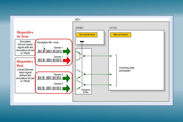 Recursos da Norma IEC 61850 para Testes e Simulações — Post 2/3