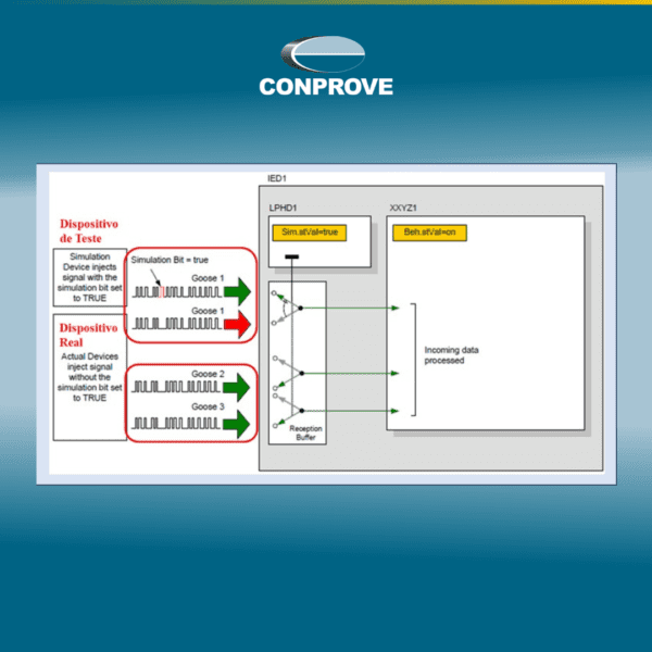 Recursos da Norma IEC 61850 para Testes e Simulações — Post 2/3