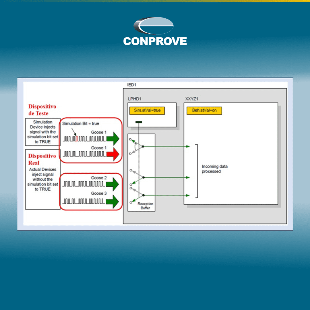 Recursos da Norma IEC 61850 para Testes e Simulações — Post 2/3